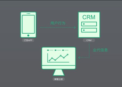 图9 神策分析与CRM实现对接