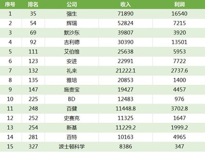 《财富》500强按营业收入为标准进行排名