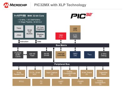 Microchip PIC32MX with XLP Technology