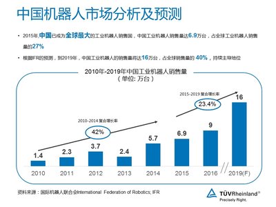 中國機器人市場分析及預測