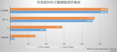 香港寬頻獲Speedtest評為全港最快寬頻服務供應商