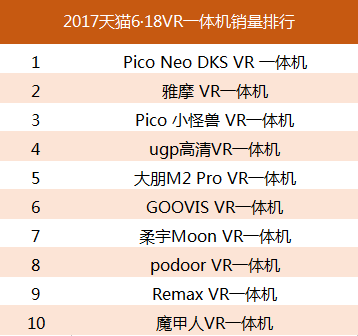 紧随HTC、PSVR，Pico位列天猫品牌排行榜季军