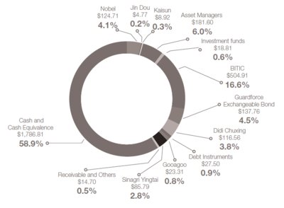 Investment holdings by source (HK$ millions, as a percentage of total assets)