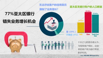 77%的亚太银行因无法对无银行账户消费者进行信用评估而错失增长机会