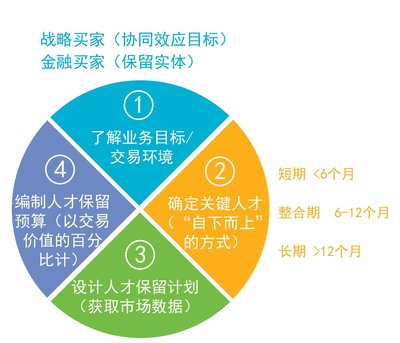 图4 美世人才保留框架