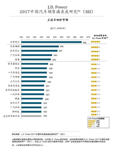 J.D. Power2017 中国汽车经销商满意度研究排名 -- 主流车细分市场