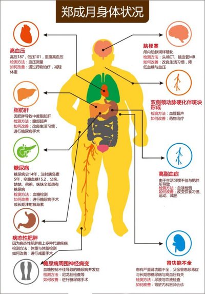 郑成月术前身体状况分析