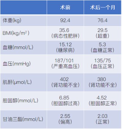 郑成月术前和术后一个月的指标对比