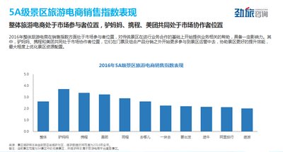 劲旅5A景区电商影响力报告出炉：驴妈妈多项指标第一