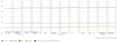 Lazada - Number #1 shopping mobile app in The Philippines