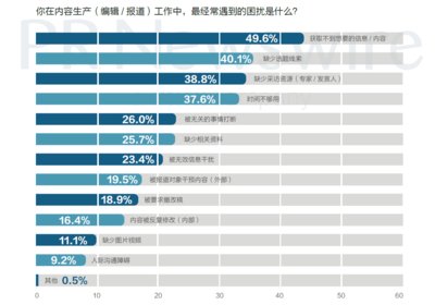 媒体人在内容生产工作中最经常遇到的困扰