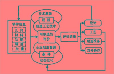 图示：DFM的结构和功能示意图（来源 网络）