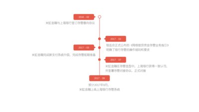 米缸金融对接银行存管历程