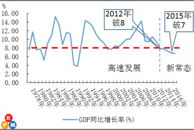 中国GDP增长率（1977-2016）
