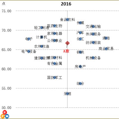 A股财务安全指数（2016）：行业分布