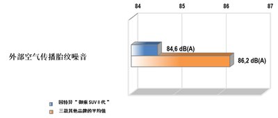 “御乘 SUV II代”外部空气传播胎纹噪音与主流竞争对手的对比