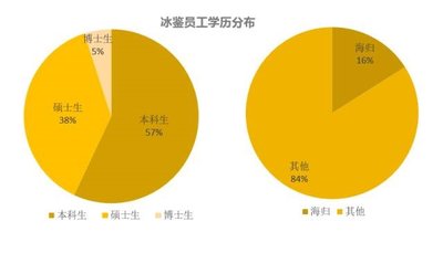 冰鉴科技团队学历组成情况