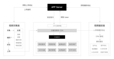 七牛短视频解决方案产品架构图