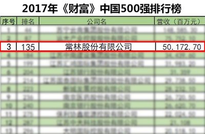 2017年《财富》中国500强：常林股份（苏美达集团）位居第135名