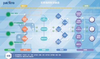 文思海辉SmartIoT工业物联网解决方案