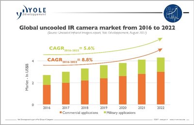 Uncooled Infrared Imagers market & technology trends newly released by Yole Developpement (Yole)