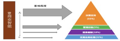 商业智能的影响程度