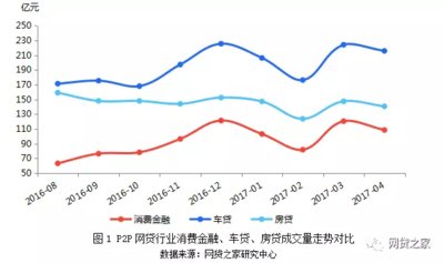 P2P网贷行业消费金融、车贷、房贷成交量走势对比