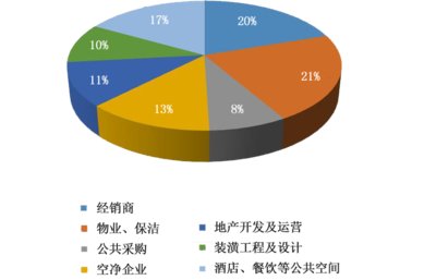 观众分布