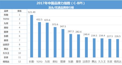 2017中国品牌力指数 龙头/花洒品牌排行榜
