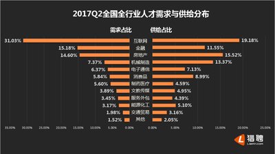 2017Q2全国全行业人才需求与供给分布