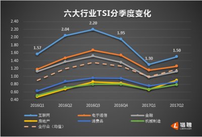 六大行业TSI分季度变化