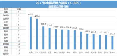 2017中国品牌力指数 座便器品牌排行榜