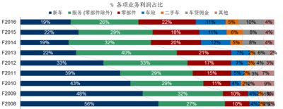 中国经销商的四轮利润推动，分别是新车销售、售后服务和零配件、金融和保险、二手车，数据来源：J.D. Power（君迪）2017中国经销商满意度研究（DAS）