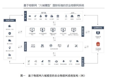 基于物联网六域模型的农业物联网系统架构 （例）