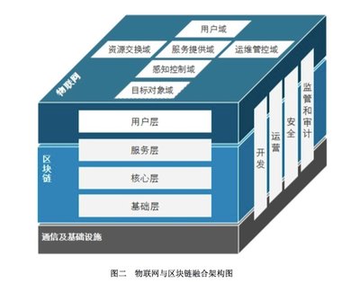 物联网与区块链融合架构图