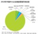 2016年中国中小企业商旅管理市场份额