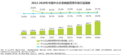 2012-2020年中国中小企业商旅管理市场交易规模