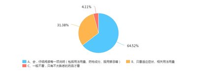 服药前阅读药品说明书人群比例分布