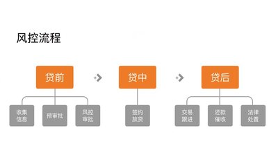 领投鸟风控流程