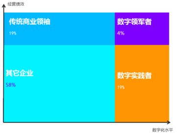 埃森哲研究发现，仅有4%的中国制造业企业成为“数字领军者”，将数字化投入转化为了出色的经营绩效。