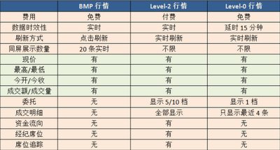 港股收费行情与免费行情对比