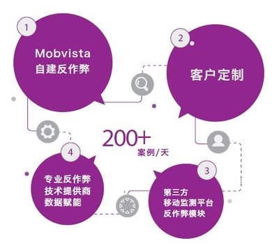 Mobvista自建反作弊技术团队、第三方移动监测平台反作弊模块、专业反作弊技术提供商数据赋能及客户定制等4个部分