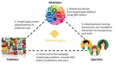 SwipeCrypto is a supply-side-platform (SSP) enabling multiple publishers with mobile lockscreen advertisement, powered by transparency of blockchain technology.