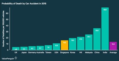 Comparing the number of fatalities caused by road accidents per 100,000 motor vehicles by country in 2015. Based on research done by ValuePenguin Inc. Read the full report at https://www.valuechampion.sg/probability-car-accident
