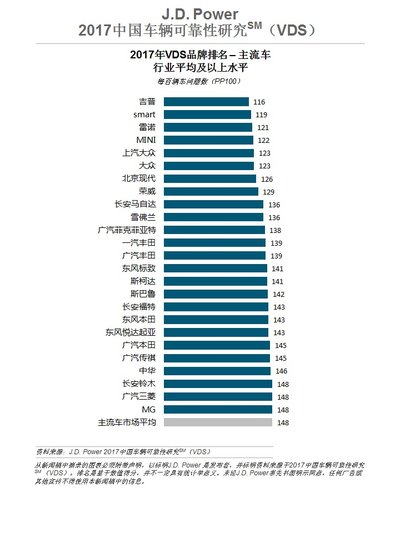 2017年VDS品牌排名 - 主流车