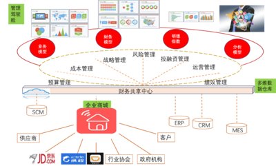 基于财务共享的商务智能在企业应用的模式