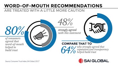 Word-of-mouth recommendations are treated with a little more caution.