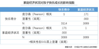 果倍爽“中国少年儿童快乐成长指数”：家庭影响