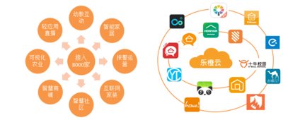 截止2017年9月中旬，乐橙云开放平台已经超过五万台设备赋能给第三方合作伙伴的应用