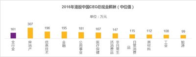 2016年港股中国CEO总现金薪酬（中位值）